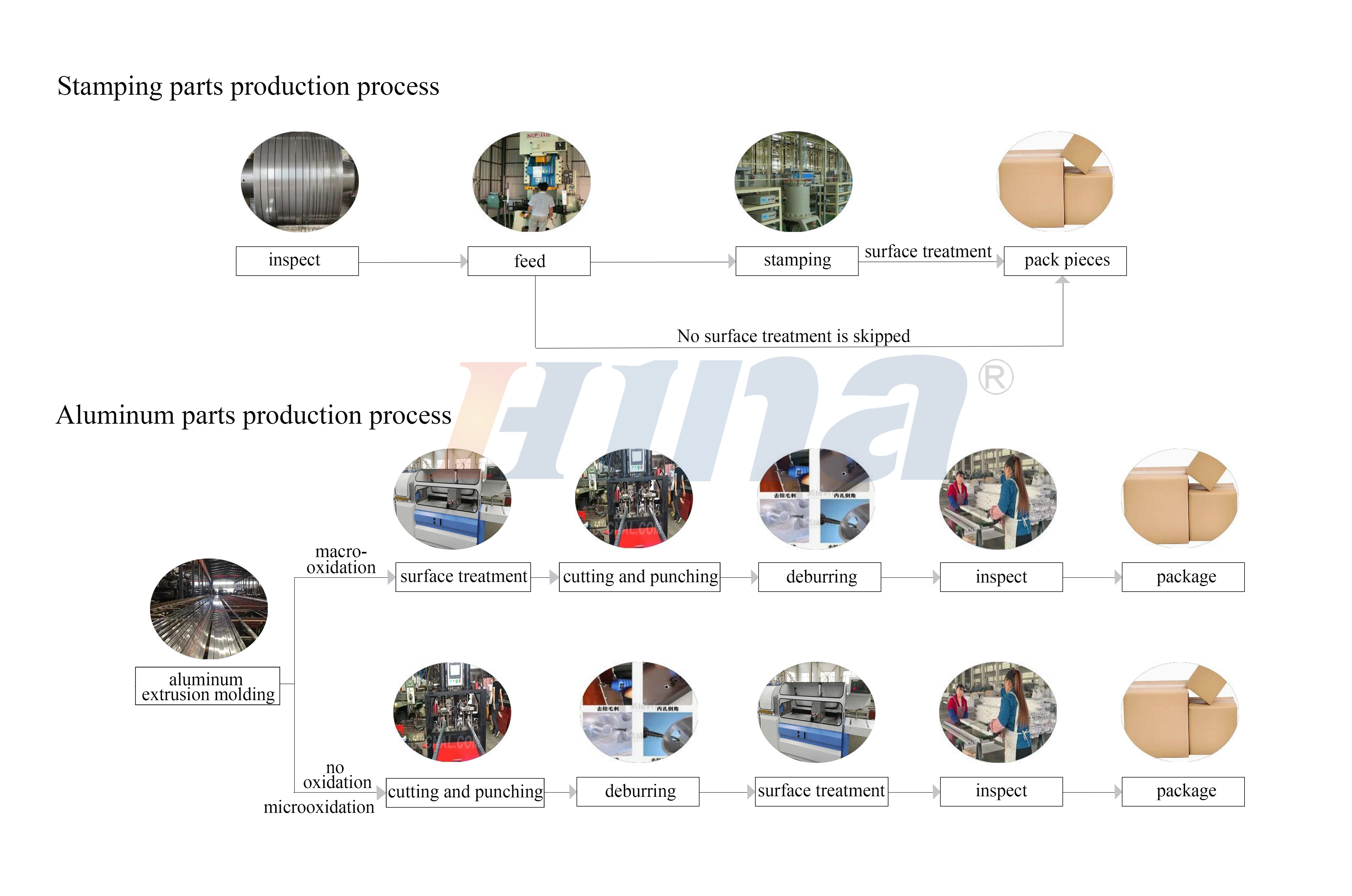 processo di prodotto SA